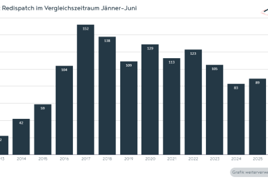 Die Grafik zeigt die Anzahl der Tage mit Redispatch in 2026 im Jahresvergleich.